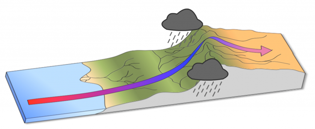A cross-section of Earth's crust is illustrated here. On the left is a body of water. Adjacent to the shoreline is a mountain, and gray rain clouds loom over the left mountain face. An arrow leads from the ocean, curves over the mountain and points to the other side. The arrows starts off red, turns blue over the mountain, and returns to red on the other side. 