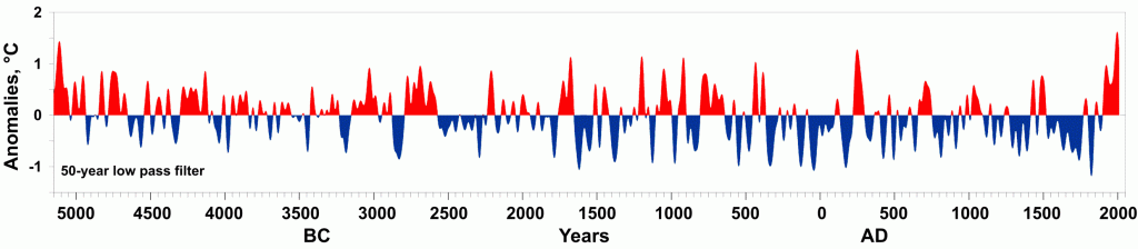 This elongated graph plots tree ring data from the last 7000 years. The x-axis is time, and the y-axis is anomalies in degrees Celsius. There are average summer highs and lows in temperature anomalies, and the last few hundred years are slightly higher than normal.