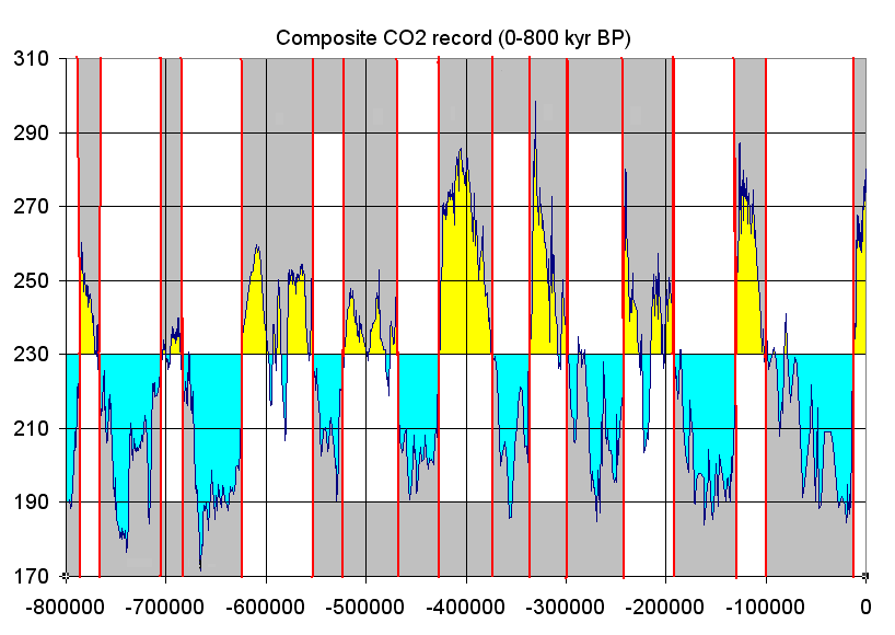 This graph shows concentrations of carbon dioxide around 290 parts per million during warm periods, and 190 parts per million during glacial periods. The total time frame is about 800,000 years.