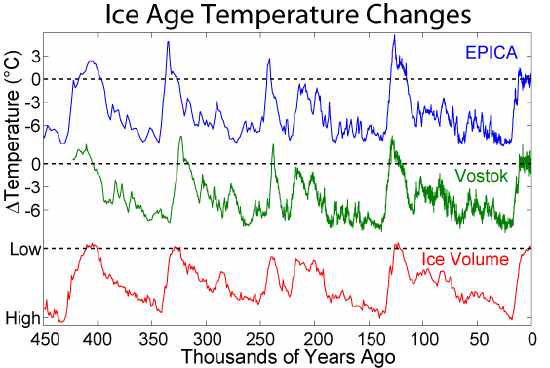 This graph shows chemical evidence for six glaciations over the past 450,000 years. The x-axis displays time in thousands of years ago, and the y-axis displays change in temperature in degrees Celsius. 