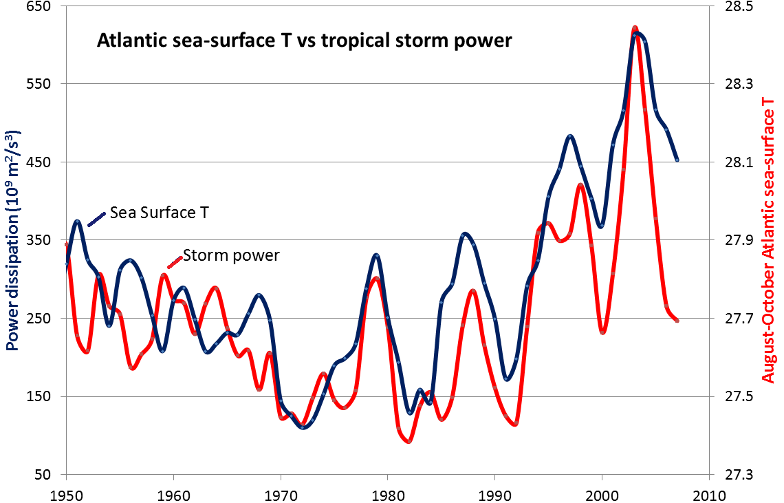 A graph shows one line for sea surface temperature and a second line shows tropical storm power from 1950 to 2010. The trends of the lines match each other almost perfectly.