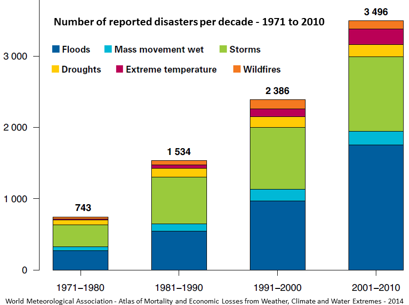 A bar graph shows the number of reported disasters per decade from 1971 to 2010, comparing floods, mass movement, storms, droughts, extreme temperature, and wildfires. The amount of total disasters reported per decade rose significantly from 743 in 1971-1980 to 3,496 in 2001-2010 and the proportions of the separate disasters stayed relatively similar over time, with storms and floods being the most commonly reported disasters.