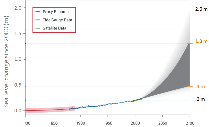 A combination of proxy records, tide gauge data, and satellite data ti chart seal level change from 2000 prokects a continued rise from 0.4-1.3 m change from now until 2100.