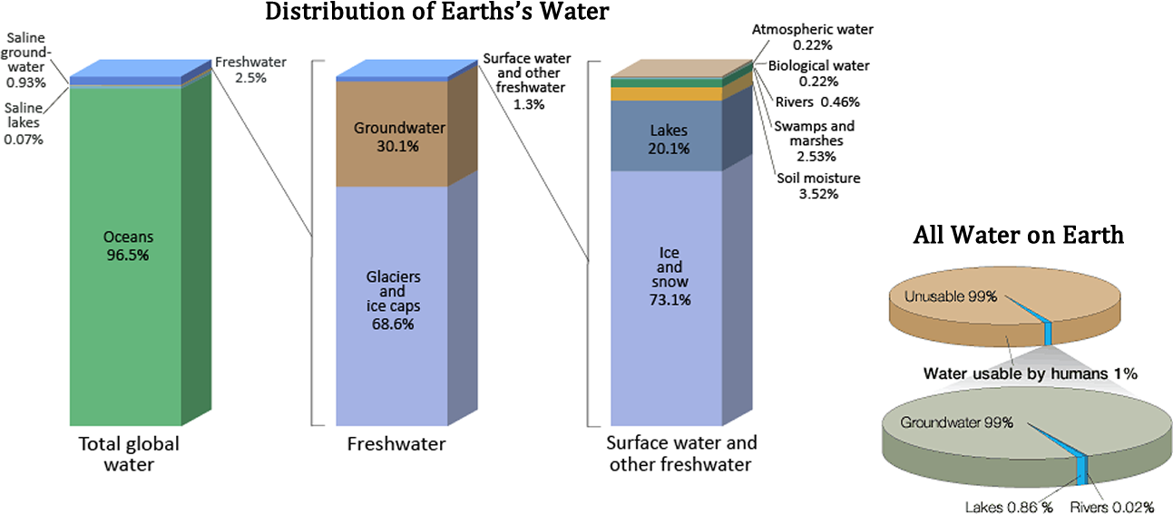 Charts show the distribution of Earth's water. The first bar chart shows the total global water, with 96.5% taken up by oceans and 2.5% freshwater. The second bar chart shows the distribution of freshwater, with 68.6% in glaciers, 30% as groundwater, and 1.3% as surface water. The last bar chart shows the distribution of surface water, with 73% as ice and snow, 20% as lakes, and the rest as rivers, soil moisture, swamps, and biological or atmospheric water. Two pie charts reveal that only 1% of Earth's water is usable by humans and 99% of that usable water is groundwater.