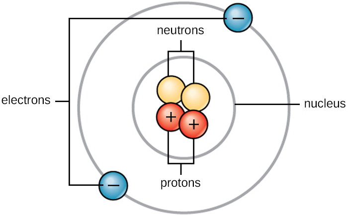 Atomu ina neutroni mbili zisizo na upande na protoni mbili chanya katika kiini chake. Ganda lake la nje lina elektroni mbili hasi.