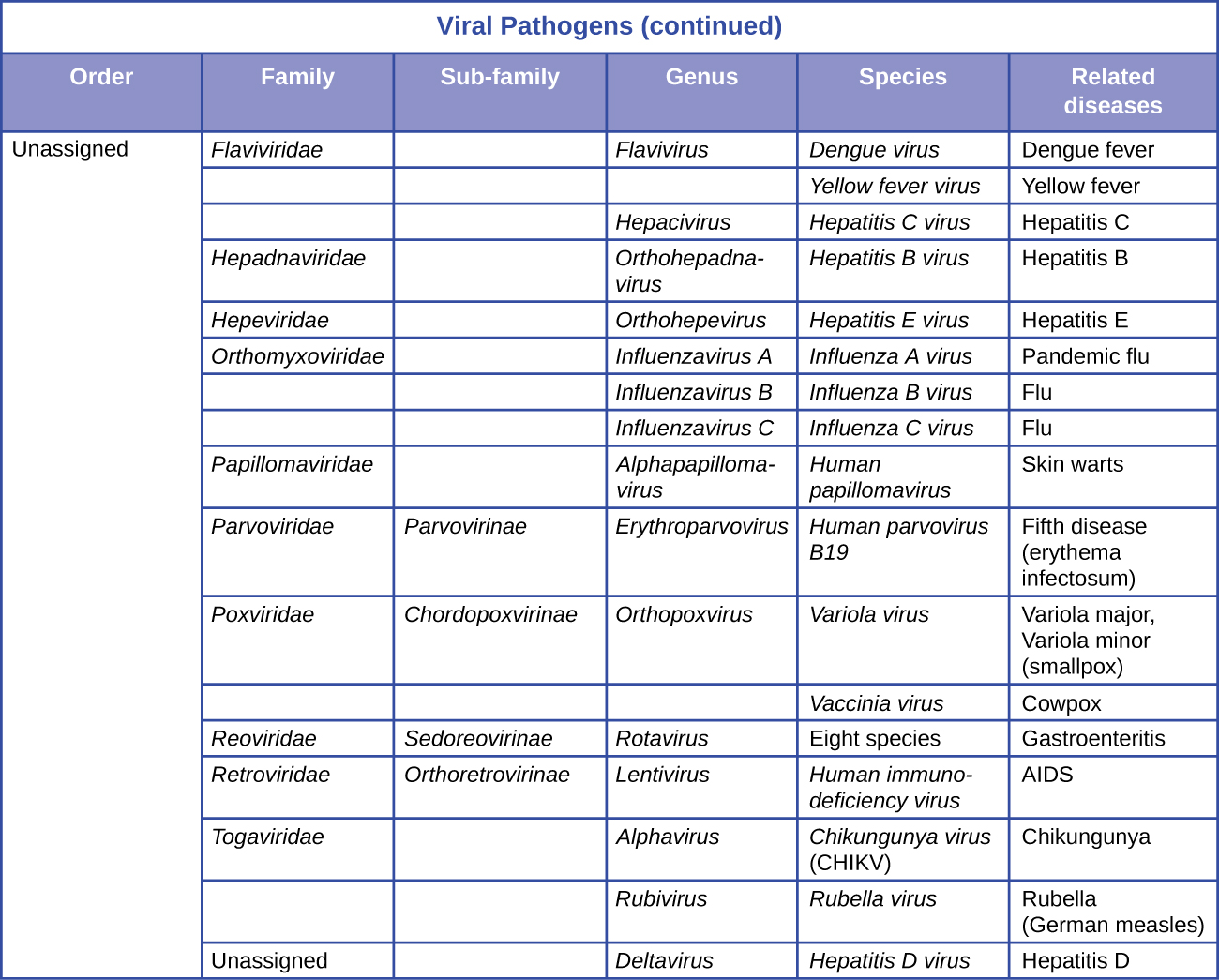 A table titled “Viral Pathogens (continued)” gives information on order, family, subfamily, genus, species, and related diseases.All entries in this table are unassigned in the order category. For the family flaviviriadae, genus flavivirus, species dengue virus, the related disease is dengue fever. For the family flaviviriadae, genus flavivirus, species Yellow fever virus, the related disease is yellow fever. In the family flaviviriadae, genus hepacivirus, species hepatitis c virus, the related disease is hepatitis C. For the family hepadnaviridae, genus orthohepadnavirus, species hepatitis B virus, the related disease is hepatitis B. For the family Hepeviridae, genus orthohepevirus, species hepatitis E virus, the related disease is hepatitis E. For the family orthomyxoviridae, genus influenzavirus A, species influenza virus A, the related disease is pandemic flu. For the family orthomyxoviridae, genus influenzavirus B, species influenza virus B, the related disease is Flu. For the family orthomyxoviridae, genus influenzavirus C, species influenza virus C, the related disease is Flu. For the family papillomaviridae, genus alphapapillomavirus, species human papillomavirus, the related disease is skin warts. For the family parvoviridae, subfamily parvovirinae, genus erythroparvovirus, species human parvovirus B 19, the related disease is fifth disease (erythema infectosum). For the family poxviridae, subfamily chordopoxvirinae, genus orthopoxvirus, species variola virus, the related diseases are variola major, variola minor (smallpox). For the family poxviridae, subfamily chordopoxvirinae, genus orthopoxvirus, species vaccinia virus, the related disease is cowpox. For the family reoviridae, subfamily sedoreovirinae, genus rotavirus, species eight species, the related disease is gastroenteritis. For the family retroviridae, subfamily orthoretrovirinae, genus lentivirus, species human immunodeficiency virus, the related disease is AIDS. For the family togaviridae, genus alphavirus, species chikungunya virus (CHIKV), the related disease is Chikungunya. For the family togaviridae, genus rubivirus, species rubella virus, the related disease is Rubella (German measles). For an unassigned order, genus deltavirus, species hepatitis D virus, the related disease is hepatitis D.
