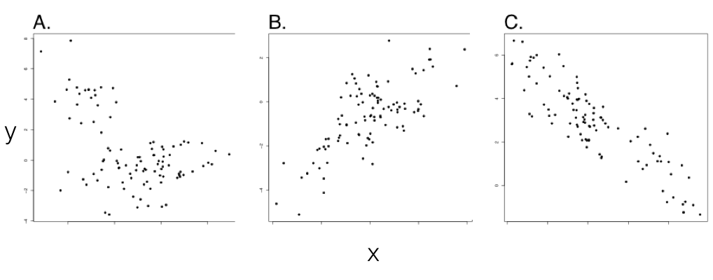 Figura 5.1. Ejemplos de simulaciones de árboles puros de nacimiento (b = 1) con n = 100 especies. Los puntos trazados representan valores de caracteres para especies existentes en cada clado. En los tres paneles,\ sigma_x^2 =\ sigma_y^2 = 1. \ sigma_ {xy} ^2 varía con\ sigma_ {xy} ^2 = 0 (panel A),\ sigma_ {xy} ^2 = 0.8 (panel B) y\ sigma_ {xy} ^2 = -0.8 (panel C). Obsérvese la correlación negativa (aparente) en el panel A, la cual puede explicarse por la relación filogenética de especies dentro de dos clados. Solo los paneles B y C muestran datos con correlación evolutiva. Sin embargo, esto sería difícil o imposible de concluir sin utilizar métodos comparativos. Imagen del autor, puede ser reutilizada bajo licencia CC-BY-4.0.