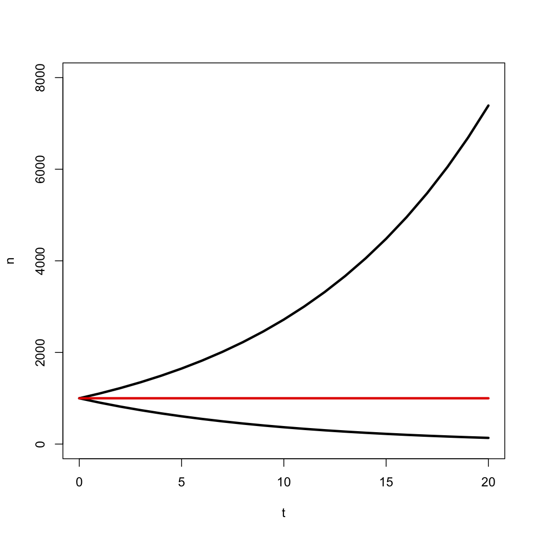 Figure 10.3. Expected number of species under a birth-death model with r=\lambda-\mu > 0 (top line), r = 0 (middle line), and r < 0 (bottom line). In each case the starting number of species was n_0 = 1000. Image by the author, can be reused under a CC-BY-4.0 license.