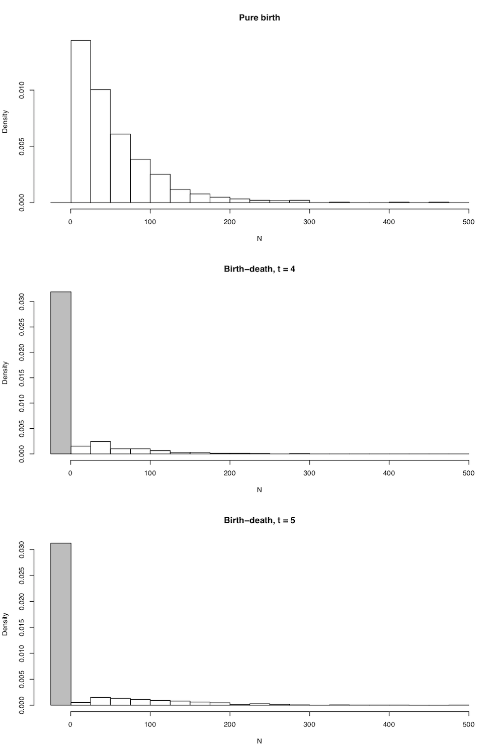 Figure 10.4. Probability distributions of N(t) under A. pure birth, B. birth death after a short time, and C. birth-death after a long time. Image by the author, can be reused under a CC-BY-4.0 license.