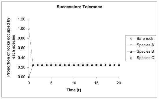 A line graph labeled succession: tolerance has time on the x-axis in increments of 5 and on the y-axis proportion of rocks occupied by each species in increments of 0.2. Initially, bare rock, shown as open diamonds, make up all of rock occupation, but it declines quickly to about 0.25 of the rocks to meet species A ,B, and C. All species and bare rock remain at 0.25 of the rocks.