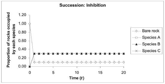 A line graph labeled succession: inhibition has time on the x-axis in increments of 5 and on the y-axis proportion of rocks occupied by each species in increments of 0.2. Initially, bare rock, shown as open diamonds, make up all of rock occupation, but it declines quickly to about 0.1 of the rocks. Species A, B, and C remain at 0.25 of the rocks.