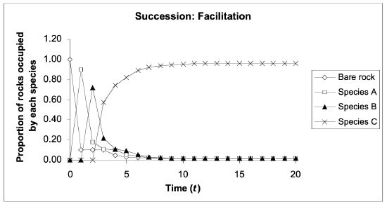 A line graph labeled succession: facilitation has time on the x-axis in increments of 5 and on the y-axis proportion of rocks occupied by each species in increments of 0.2. Initially, bare rock, shown as open diamonds, make up all of rock occupation, but it declines quickly to a low proportion of rocks. Next, species A, shown as open squares, peaks occupying 0.9 of the rocks and quickly declines. Species B, shown as closed triangles, peaks occupying 0.7 of the rocks and quickly declines. Species C, shown as x’s, quickly grows to occupy 0.9 of the rocks where it remains constant.