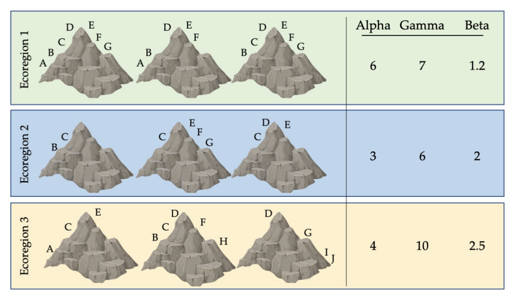 The same ecoregion peaks shown above are recreated here. Ecoregion 1 has an alpha of 6, gamma of 7, and a beta of 1.2. Ecoregion 2 has an alpha of 3, gamma of 6, and a beta of 2. Ecoregion 3 has an alpha of 4, gamma of 10, and a beta of 2.5.