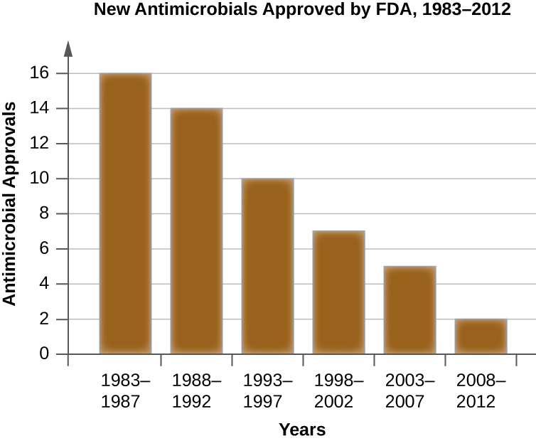 Grafu ya antimicrobials mpya iliyoidhinishwa na FDA kutoka 1983 — 2012. Kutoka 83-87 12 antimicrobials mpya ziliidhinishwa. Kutoka 88-92 kulikuwa na 14. Kutoka 93-97 kulikuwa na 10. Kuanzia 98-2002 kulikuwa na 7. Kutoka 03 - 07 kulikuwa na 5. Kutoka 08-12 kulikuwa na 2.