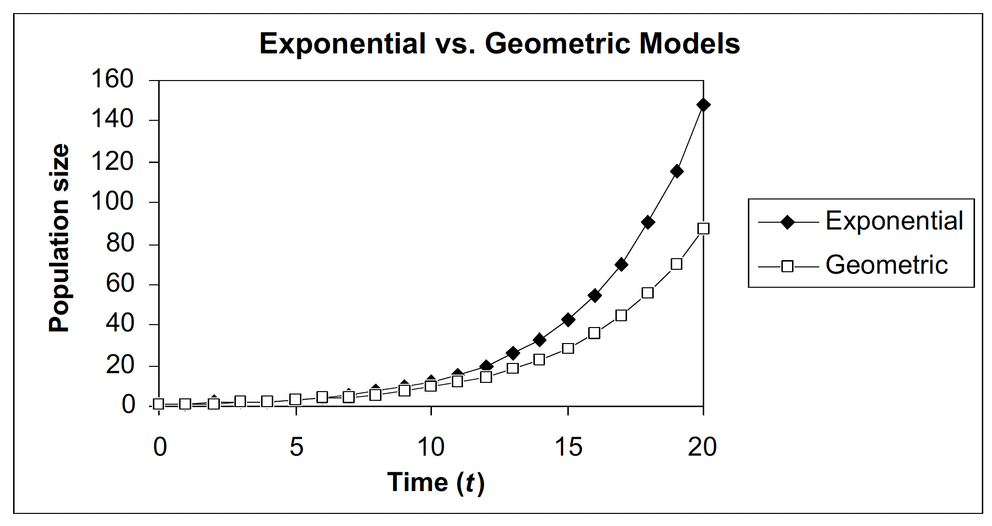 A graph shows the difference between exponential and geometric growth models with time by population size. After about seven years, the exponential model overtakes the geometric model with a larger population size and the difference between the population size of the models increases over time.