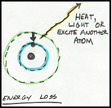 Energy loss