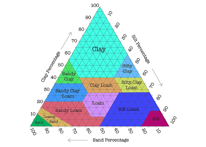  Soil texture triangle