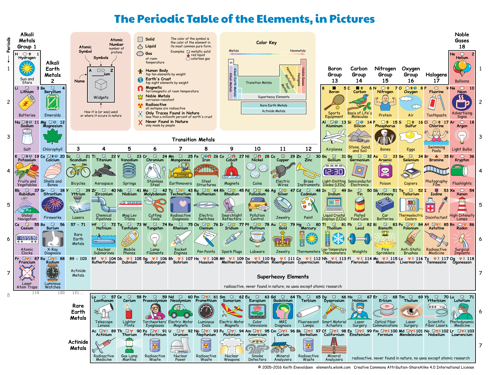 The periodic table in pictures