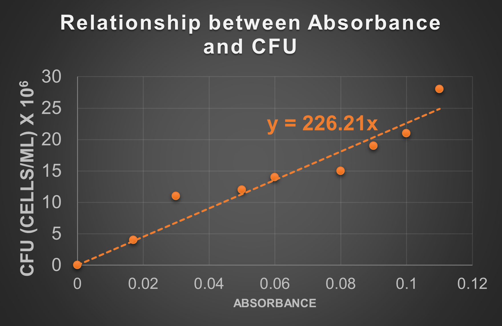 graph of relationship between absorbance and CFU with a trendline with the equation y=226.21x