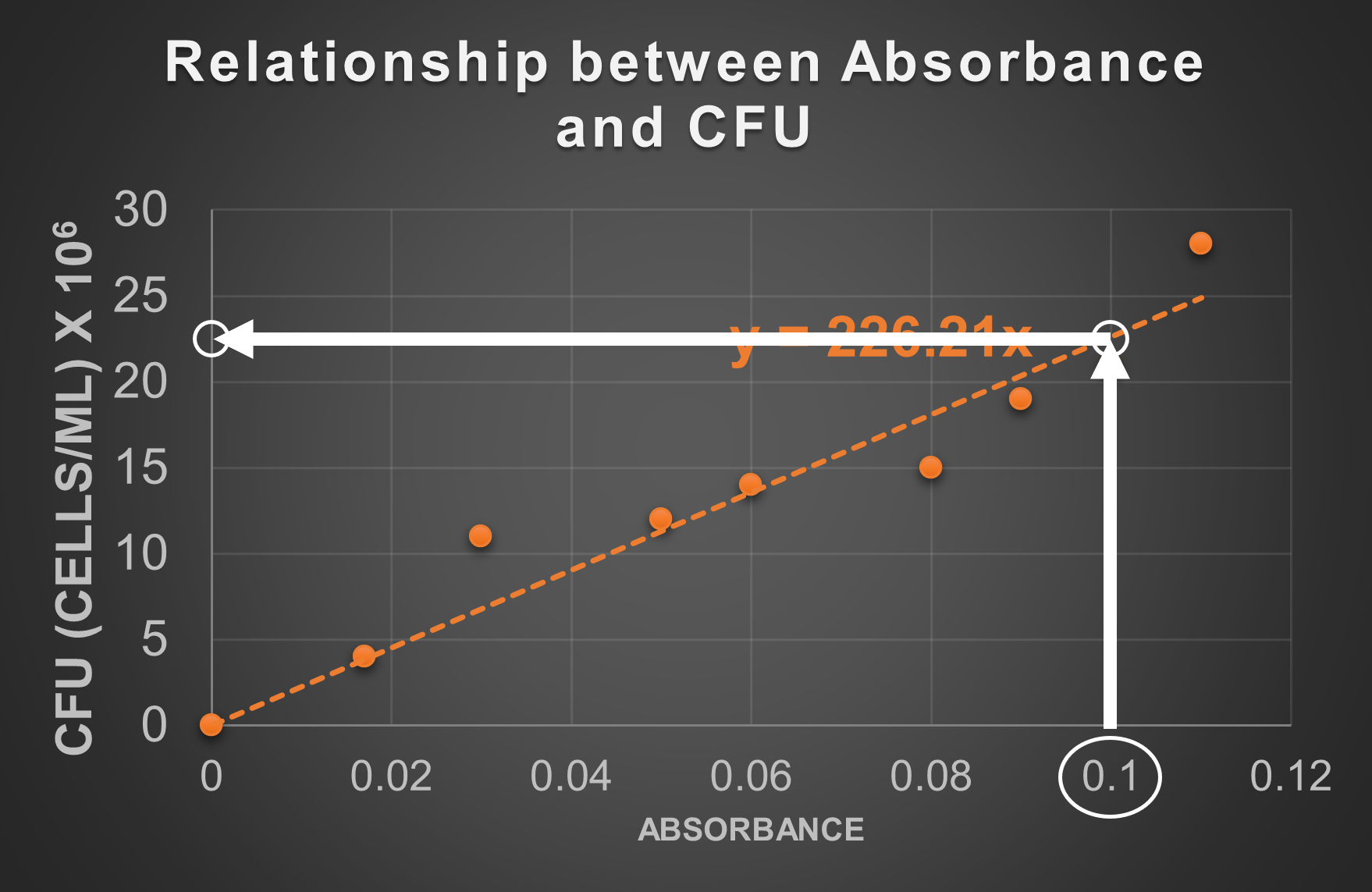 relationship between CFU and absorbance example showing how the trendline is used as a standard to relate absorbance to CFU