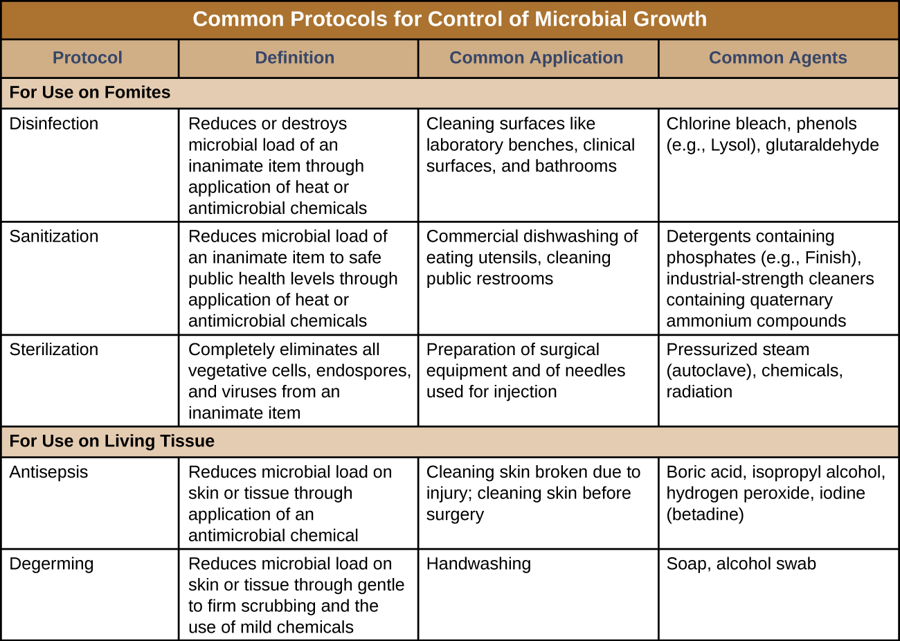 control of microbial growth practices