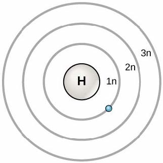 Three concentric circles around the nucleus of a hydrogen atom represent principal shells. These are named 1 n, 2 n, and 3 n in order of increasing distance from the nucleus. An electron orbits in the shell closest to the nucleus, 1 n.