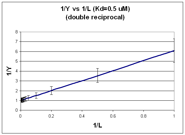 B1. Binding Of A Single Ligand - Chemistry LibreTexts