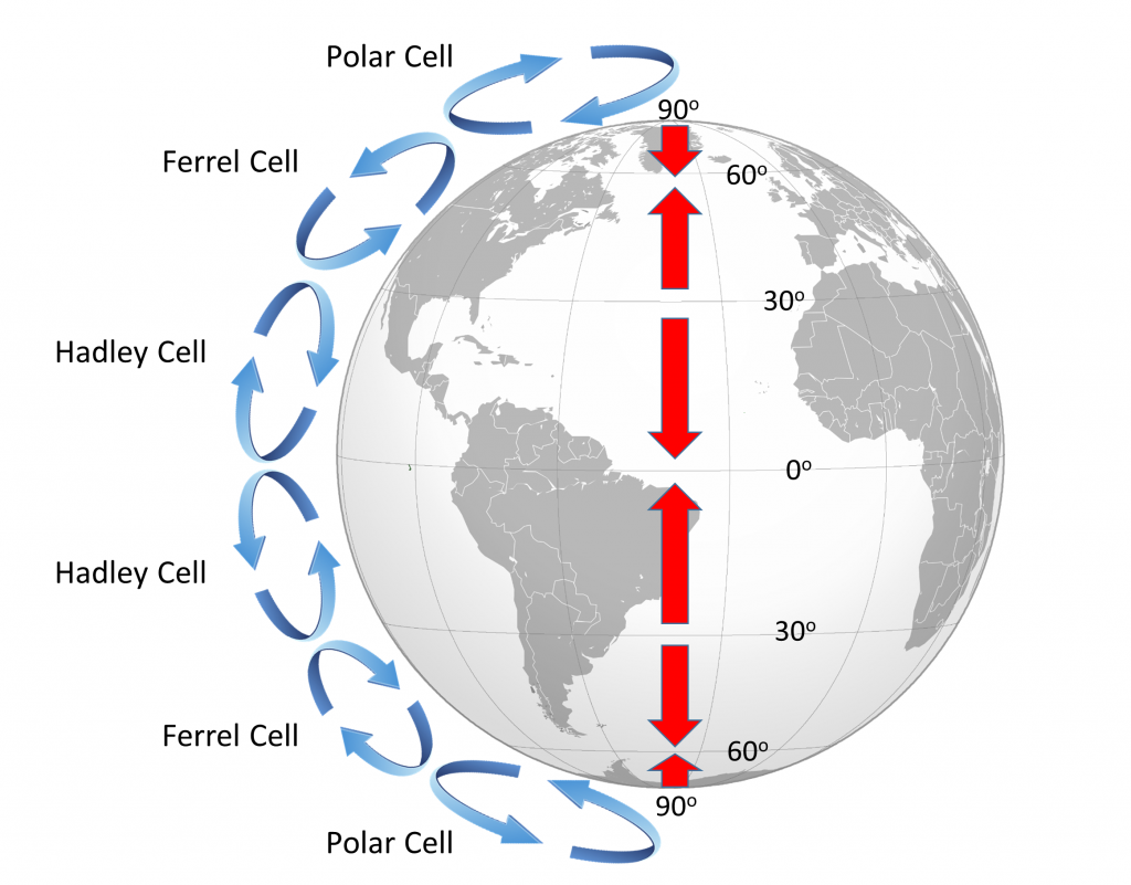 Earths major atmospheric circulation cells