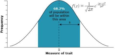 Bell graph with center highlighted and the note: 68.2% of the population will be within the center of the bell graph.