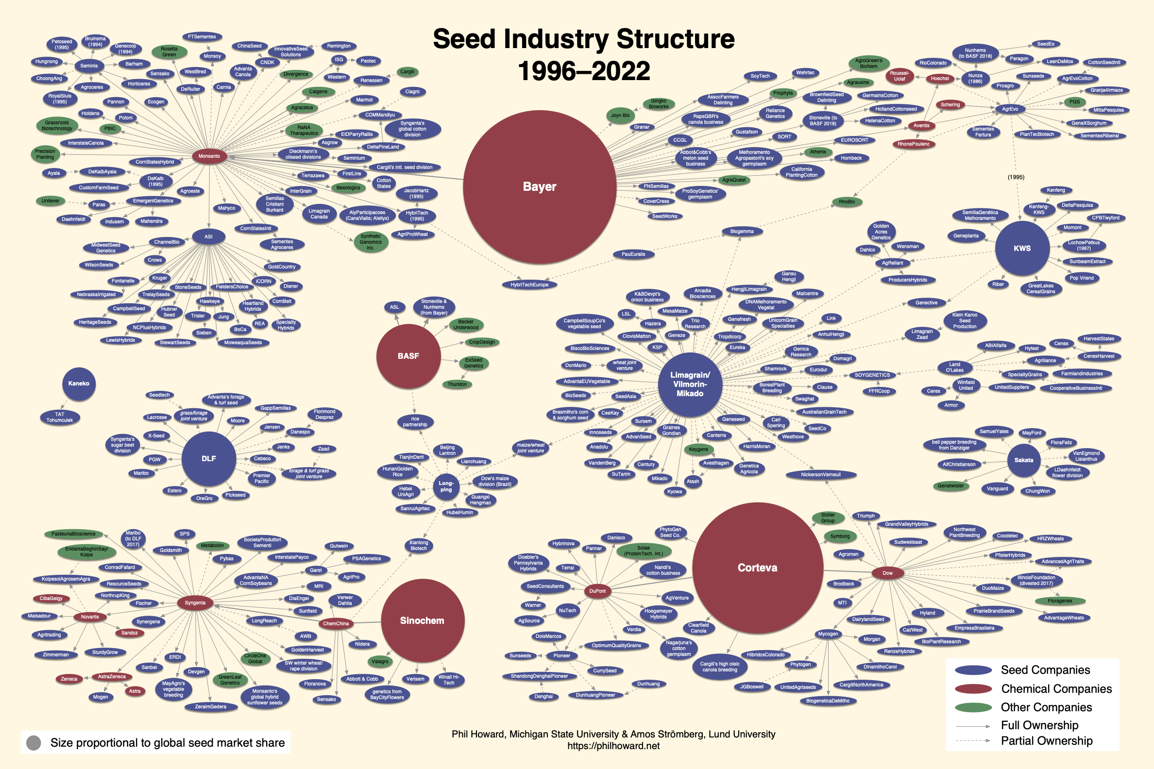 A graphic illustrating the mergers the commercial seed sector that took place in the mid-1990s