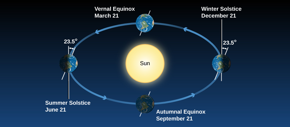 A diagram shows how the Earth's tilt and orbit around the Sun create seasons, where the Sun's exposure defines the vernal equinox on March 21, the summer solstice on June 21, the autumnal equinox on September 21, and the winter solstice on December 21. 