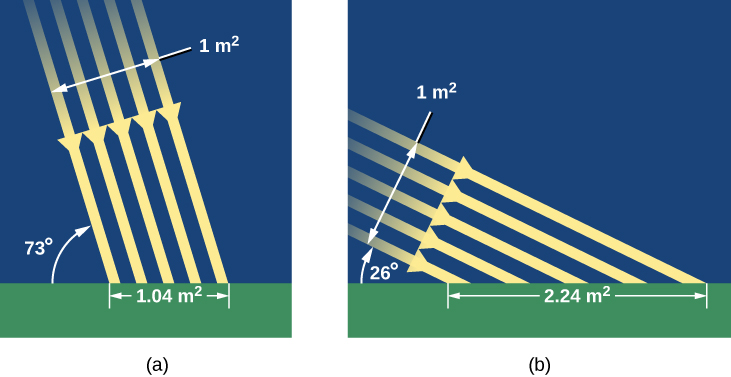 A diagram shows the sun's rays hitting the Earth at a 73 degree angle during the summer, causing a smaller spread of 1.04 meters squared. In comparison, the winter angle of 26 degrees causes a spread of 2.24 meters squared.