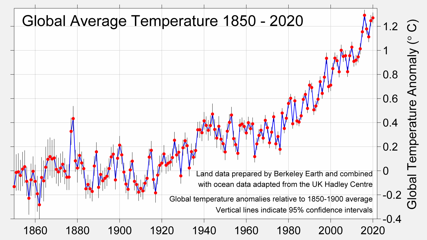 A graph shows the rise in global average temperature from 1850-2020 which starts at less than zero in 1960, shows a rapid increase from 0.1 in 1930 to 0.4 in 1950, then another rapid rise from 0.4 in 1980 to 1.2 in 2020. 