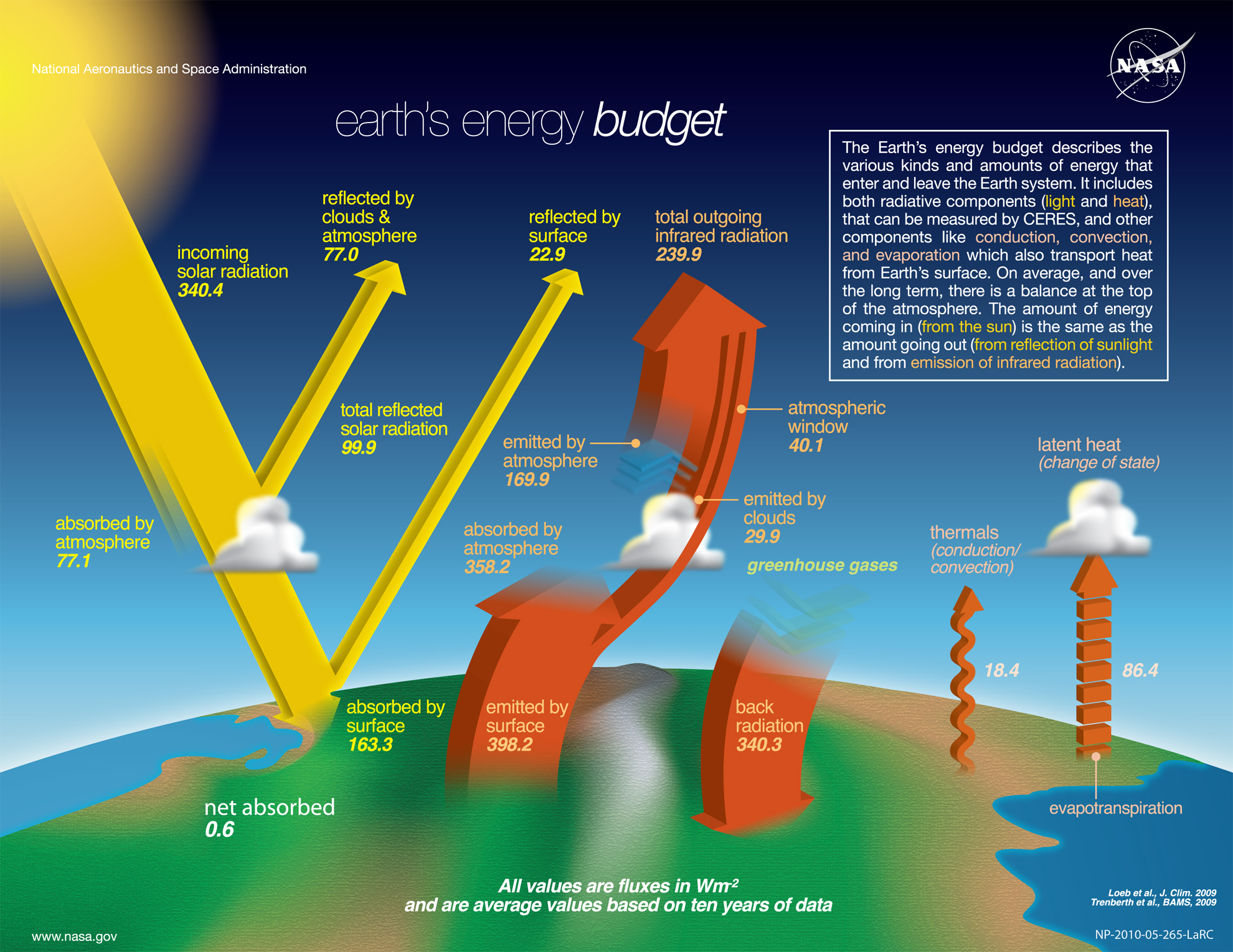 The-NASA-Earth's-Energy-Budget-Poster-Radiant-Energy-System-satellite-infrared-radiation-fluxes.jpg