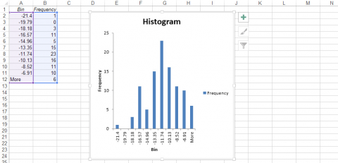 Excel document with bin, frequency, and histogram