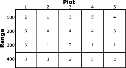 1.9: Two Factor ANOVAs - Biology LibreTexts
