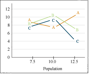 A plot of yield trends interactions.