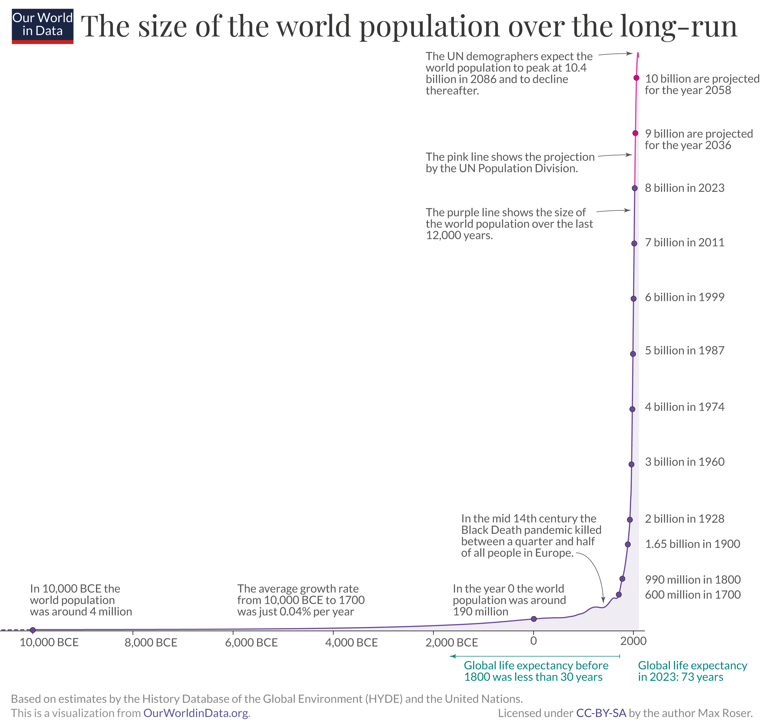A graph shows the expontential growth of the world population from 10,000 BCE to 2000, where the population starts at around 4 million in 10,000 BCE, rises slowly to 190 million at year zero, then rises rapidly to 8 billion in 2023 and a projected population of 10 billion by 2058.