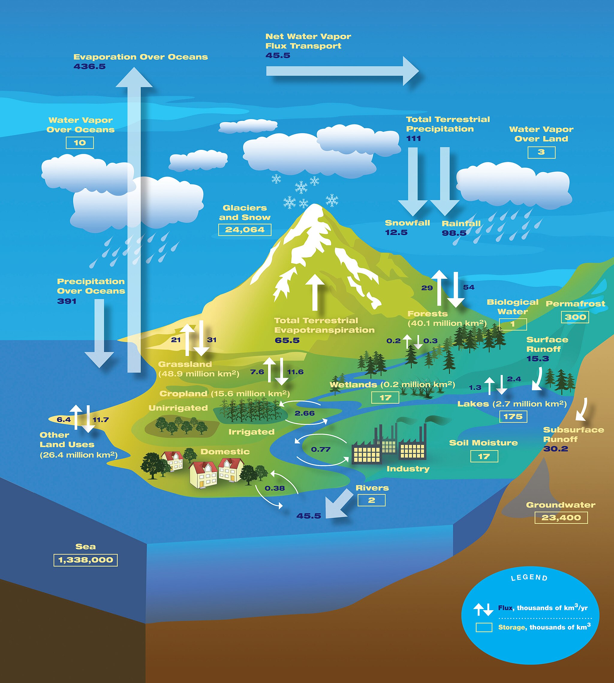 A diagram of the water cycle shows the steps of evaporation, condensation, precipitation, transpiration and infiltration, as well as the added components of industrial, domestic, and agricultural water usage.