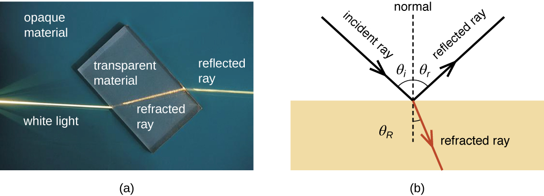 Picture a shows a light beam aimed at a piece of glass. When the light beam hits the transparent glass material it bends by approximately 45°. This bent light ray is the refracted ray. The opaque material which the glass is sitting upon does not have any light shining through it. Diagram b shows an arrow labeled incident ray pointing at a 45° angle down towards a shaded region. At the point where the incident ray reaches the shaded region, two other arrows begin. One of these arrows points at a 90° angle from the incident ray (and away from the shaded region) and is the reflected ray. The second arrow continues through the shaded region but at a slightly bent angle from the incident ray. This second arrow is the reflected ray.