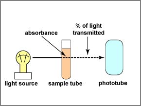 Illustration of the concept of a spectophotometer.