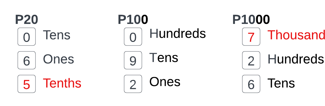 Volume Settings for P20, P100 and P1000 pipettes