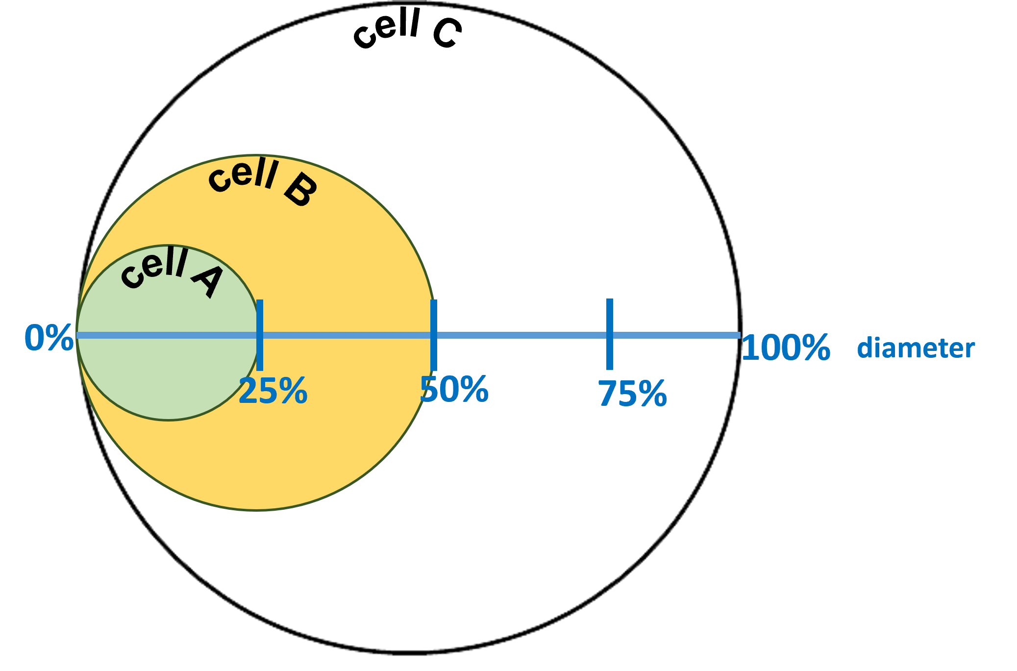 diagram showing how to estimate how large a cell is as a percentage of the microscope view diameter 