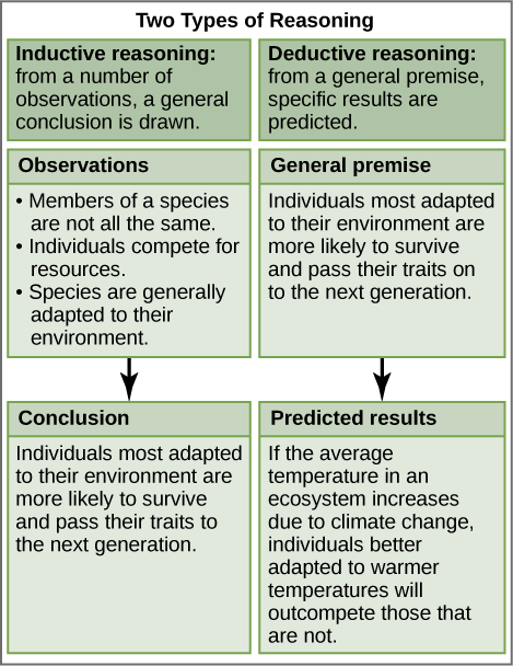 Two types of reasoning are defined in this diagram. In inductive reasoning, a general conclusion is drawn from a number of observations. In deductive reasoning, specific results are predicted from a general premise. An example of inductive reasoning is given. In this example, three observations are made: (1) Members of a species are not all the same. (2) Individuals compete for resources. (3) Species are generally adapted to their environment. From these observations, the following conclusion is drawn: Individuals most adapted to their environment are more likely to survive and pass their traits on to the next generation. An example of deductive reasoning is also given. In this example, the general premise is that individuals most adapted to their environment are more likely to survive and pass their traits on to the next generation. From this premise, it is predicted that, if global climate change causes the temperature in an ecosystem to increase, those individuals better adapted to a warmer climate will outcompete those that are not.