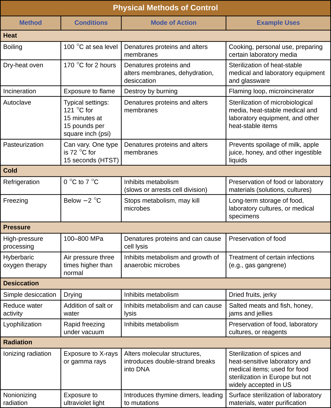 A table titled physical methods of control; 4 columns – method, conditions, mode of action, and examples of use. Groupings are: heat, cold, pressure, desiccation, radiation, sonication, and filtration. Heat. Boiling, 100 °C at sea level, Denatures proteins and alters membranes; usese Cooking, personal use, preparing certain laboratory media. Dry-heat oven, 170 °C for 2 hours, Denatures proteins and alters membranes, dehydration, desiccation; uses Sterilization of heat-stable medical and laboratory equipment and glassware. Incineration, Exposure to flame,Destroy by burning, Flaming loop, microincinerator. Autoclave, Typical settings: 121 °C for 15–40 minutes at 15 psi, Denatures proteins and alters membranes, Sterilization of microbiological media, heat-stable medical and laboratory equipment, and other heat-stable items. Pasteurization, 72 °C for 15 seconds (HTST) or 138 °C for ≥ 2 seconds (UHT), Denatures proteins and alters membranes, Prevents spoilage of milk, apple juice, honey, and other ingestible liquids. Cold. Refrigeration, 0 °C to 7 °C, Inhibits metabolism (slows or arrests cell division), Preservation of food or laboratory materials (solutions, cultures). Freezing, Below −2 °C, Stops metabolism, may kill microbes, Long-term storage of food, laboratory cultures, or medical specimens. Pressure. High-pressure processing, Exposure to pressures of 100–800 MPa, Denatures proteins and can cause cell lysis Preservation of food, Hyberbaric oxygen therapy. Inhalation of pure oxygen at a pressure of 1–3 atm, Inhibits metabolism and growth of anaerobic microbes, Treatment of certain infections (e.g., gas gangrene). Dessication. Simple desiccation, Drying, Inhibits metabolism, Dried fruits, jerky. Reduce water activity, Addition of salt or water Inhibits metabolism and can cause lysis, Salted meats and fish, honey, jams and jellies. Lyophilization, Rapid freezing under vacuum, Inhibits metabolism Preservation of food, laboratory cultures, or reagents. Radiation. Ionizing radiation, Exposure to X-rays or gamma rays, Alters molecular structures, introduces double-strand breaks into DNA, Sterilization of spices and heat-sensitive laboratory and medical items; used for food sterilization in Europe but not widely accepted in US. Nonionizing radiation, Exposure to ultraviolet light, Introduces thymine dimers, leading to mutations, Surface sterilization of laboratory materials, water purification. Sonication, Exposure to ultrasonic waves, Cavitation (formation of empty space) disrupts cells, lysing them, Laboratory research to lyse cells; cleaning jewelry, lenses, and equipment. Filtration. HEPA filtration, Use of HEPA filter with 0.3-µm pore size Physically removes microbes from air, Laboratory biological safety cabinets, operating rooms, isolation units, heating and air conditioning systems, vacuum cleaners. Membrane filtration Use of membrane filter with 0.2-µm or smaller pore size, Physically removes microbes from liquid solutions, Removal of bacteria from heat-sensitive solutions like vitamins, antibiotics, and media with heat-sensitive components. 