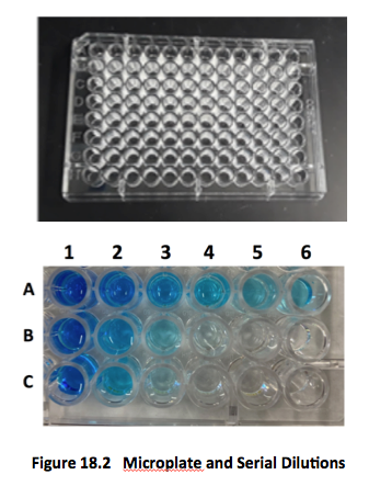 images if a clear plastic tray with wells. The bottom image is a close up of some wells filled with blue fluid of various shades.