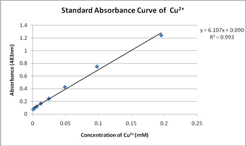 This is a complex image of a graph with the x axis as concentration of Cu2+ and the y axis as absorbance. The data points align along an ascending graph line.