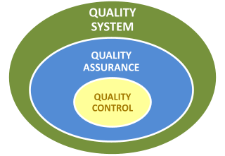 Relationship between the Quality System, Quality Assurance, and Quality Control