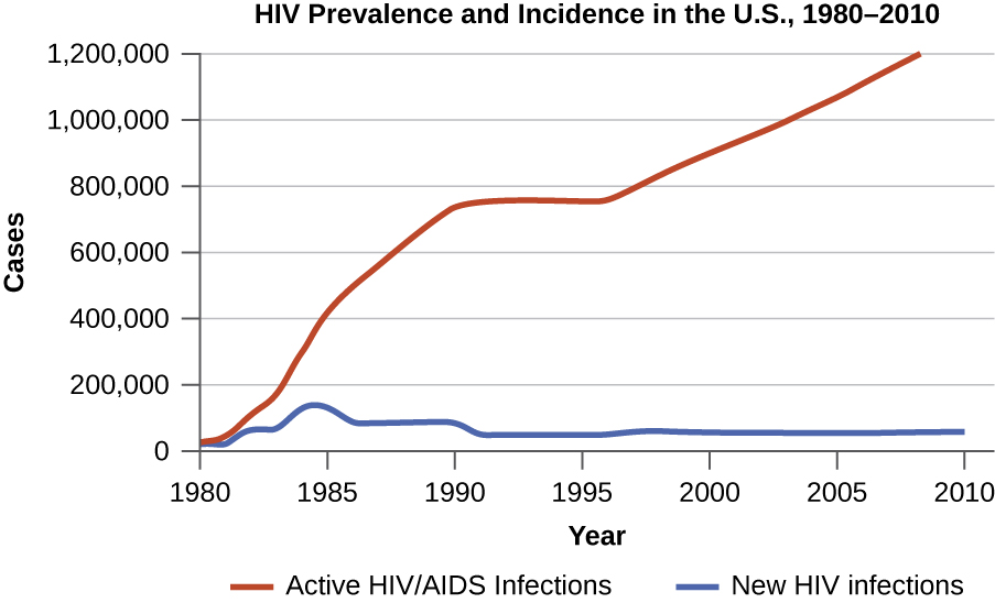 Graph of HIV prevalence and incidence in the US 1980-2010. The number o people living with HIV/AIDS was near 0 in 1980 and has increased steadily to over 1 million. There as a short plateau from 1990 to 1995. The number of new infections increased to nearly 200,000 in 1985 and dropped until 1990. It remains steady at somewhere near 50,000.