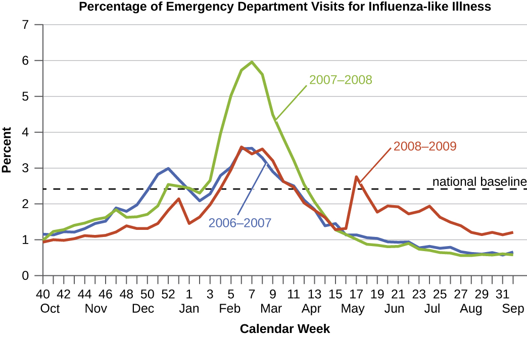 A graph of the percentage of emergency department visits for influenza-like illness. The X axis is times of the year and the Y axis is percent.